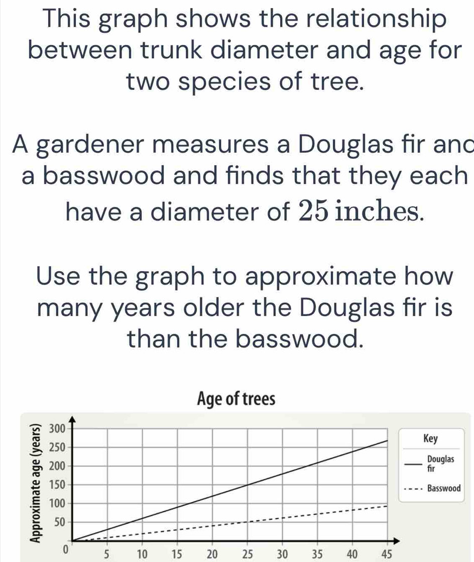 Solved: This graph shows the relationship between trunk diameter and ...