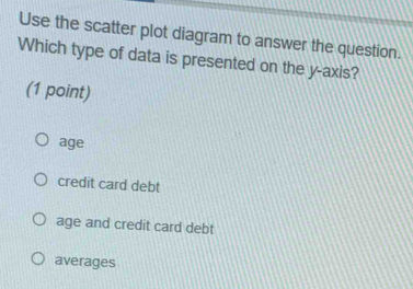 Use the scatter plot diagram to answer the question.
Which type of data is presented on the y-axis?
(1 point)
age
credit card debt
age and credit card debt
averages