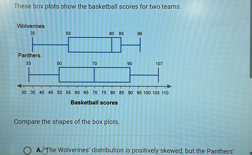 These box plots show the basketball scores for two teams.
Wolverines
Basketball scores
Compare the shapes of the box plots.
A. The Wolverines' distribution is positively skewed, but the Panthers'