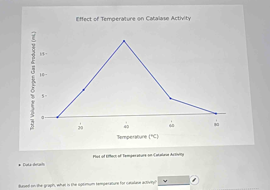 Effect of Temperature on Catalase Activity
15 -
10 -
5 -
0
20
40
60
80
Temperature (^circ C)
Plot of Effect of Temperature on Catalase Activity 
Data details 
Based on the graph, what is the optimum temperature for catalase activity?