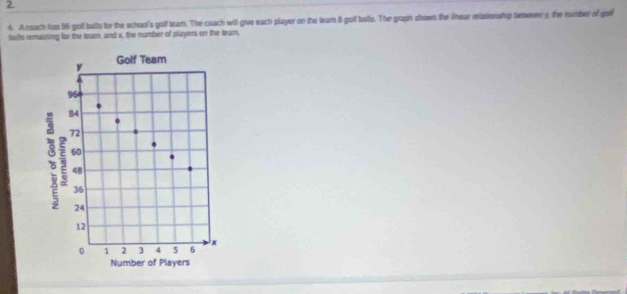 csach has 96 goll balls for the school's golf team. The coach will give each player on the leam 8 goilf balls. The graph shows the linear relationship betweens the number of goll 
baits remaining far the tram, and x, the number of plaryers on the team,