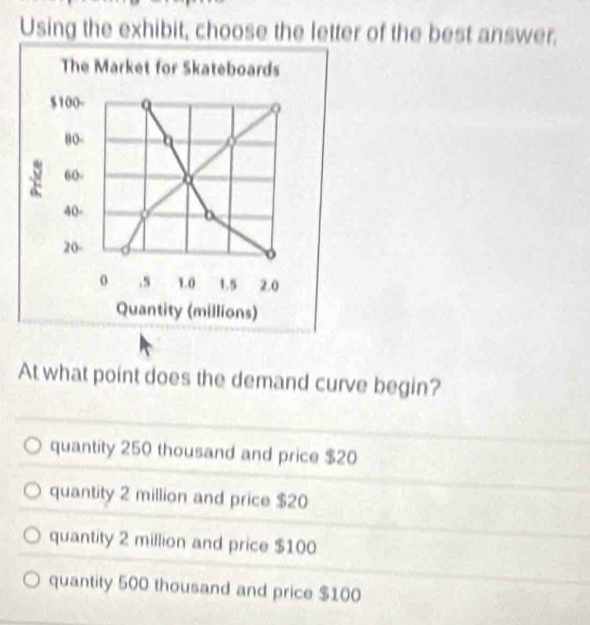 Using the exhibit, choose the letter of the best answer.
The Market for Skateboards
$100 - a
B0-
60 -
40 -
a
20 -
。
0 . s 1.0 1.5 2.0
Quantity (millions)
At what point does the demand curve begin?
quantity 250 thousand and price $20
quantity 2 million and price $20
quantity 2 million and price $100
quantity 500 thousand and price $100