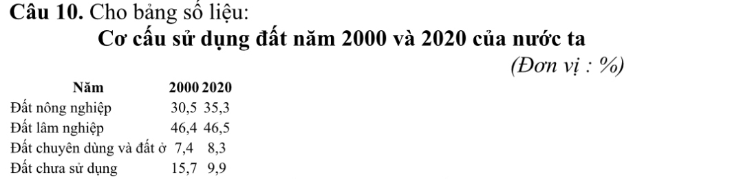 Cho bảng số liệu: 
Cơ cấu sử dụng đất năm 2000 và 2020 của nước ta 
(Đơn vị : %) 
Năm 2000 2020 
Đất nông nghiệp 30, 5 35, 3
Đất lâm nghiệp 46, 4 46, 5
Đất chuyên dùng và đất ở 7, 4 8, 3
Đất chưa sử dụng 15, 7 9, 9