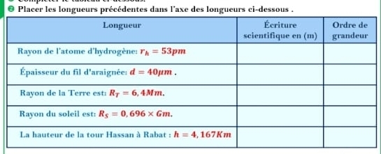 Placer les longueurs précédentes dans l'axe des longueurs ci-dessous .