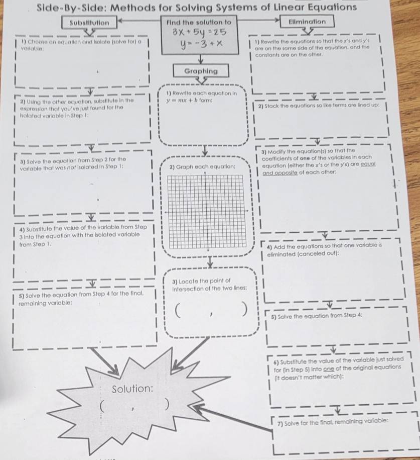 Side-By-Side: Methods for Solving Systems of Linear Equations 
Substitution Find the solution to Elimination 
1) Choose an equation and isolate (solve for) a 1) Rewrite the equations so that the x 's and y 's 
varlable: are on the same side of the equation, and the 
constants are on the other. 
Graphing 
1) Rewrite each equation in 
2) Using the other equation, substitute in the y=mx+b form: 
expression that you've just found for the 2) Stack the equations so like terms are lined up: 
isolated variable in Step 1 : 
3) Modify the equation(s) so that the 
3) Solve the equation from Step 2 for the coefficients of one of the variables in each 
varlable that was not isolated in Step 1: 2) Graph each equation: equation (either the x 's or the y 's) are equal 
and opposite of each other: 
4) Substitute the value of the variable from Step
3 into the equation with the isolated variable 
from Step 1. 
4) Add the equations so that one variable is 
eliminated (canceled out): 
3) Locate the point of 
5) Solve the equation from Step 4 for the final, intersection of the two lines: 
remaining variable: 
 
) 5) Solve the equation from Step 4 : 
6) Substitute the value of the variable just solved 
for (in Step 5) into one of the original equations 
(it doesn't matter which]: 
Solution: 
( ) 
7) Solve for the final, remaining variable: