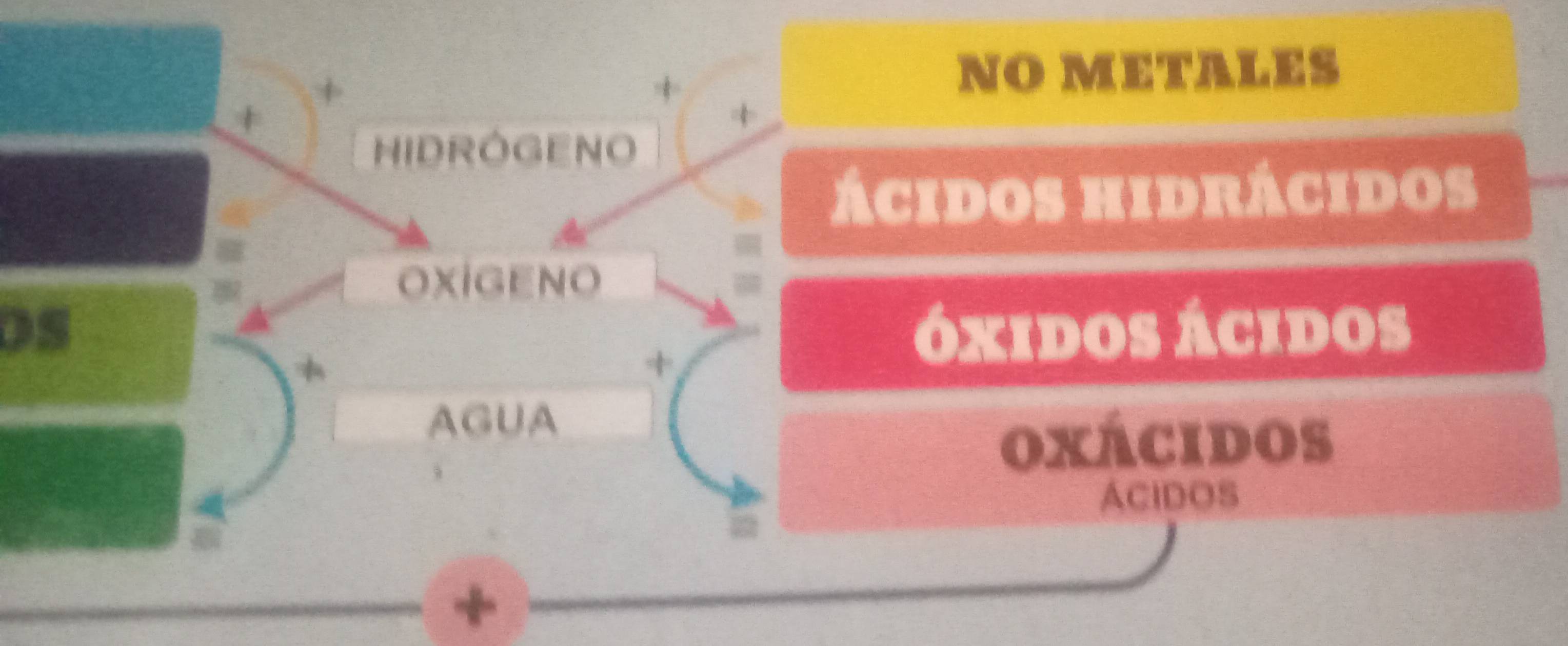 + 
+ 
NO METALES 
+ 
+ 
HIDROGENO 
ácidos hidrácidos 

OXIGENO 
DS óxidos ácidos 
* 
+ 
AGUA 
oxácidos 
Acidos 
+