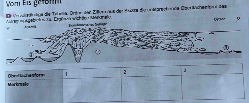 Vom Eis geformt 
Vervollständige die Tabelle. Ordne den Ziffern aus der Skizze die entsprechende Oberflächenform des 
Abtragungsgebietes zu. Ergänze wichtige Merkmale. Ostsee 。 
Oberflächenform 1 2 3
Merkmale