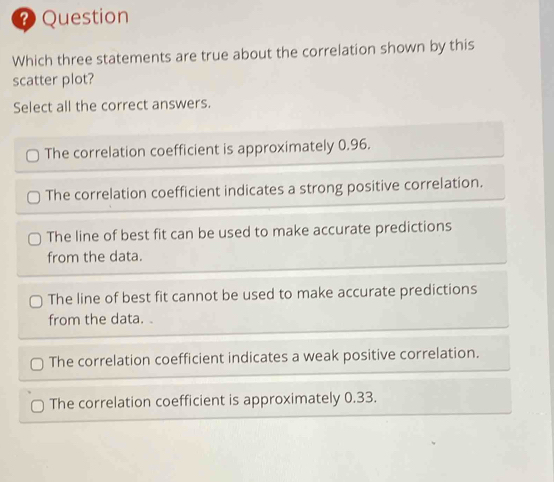 ? Question
Which three statements are true about the correlation shown by this
scatter plot?
Select all the correct answers.
The correlation coefficient is approximately 0.96.
The correlation coefficient indicates a strong positive correlation.
The line of best fit can be used to make accurate predictions
from the data.
The line of best fit cannot be used to make accurate predictions
from the data.
The correlation coefficient indicates a weak positive correlation.
The correlation coefficient is approximately 0.33.