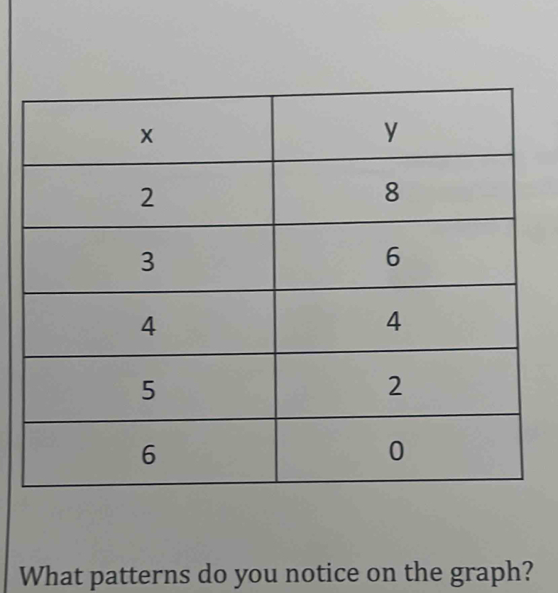 What patterns do you notice on the graph?