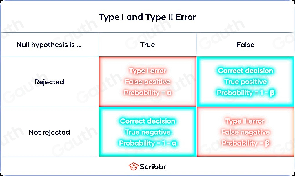 Solved: Question Determine the Type I error if the null hypothesis ...