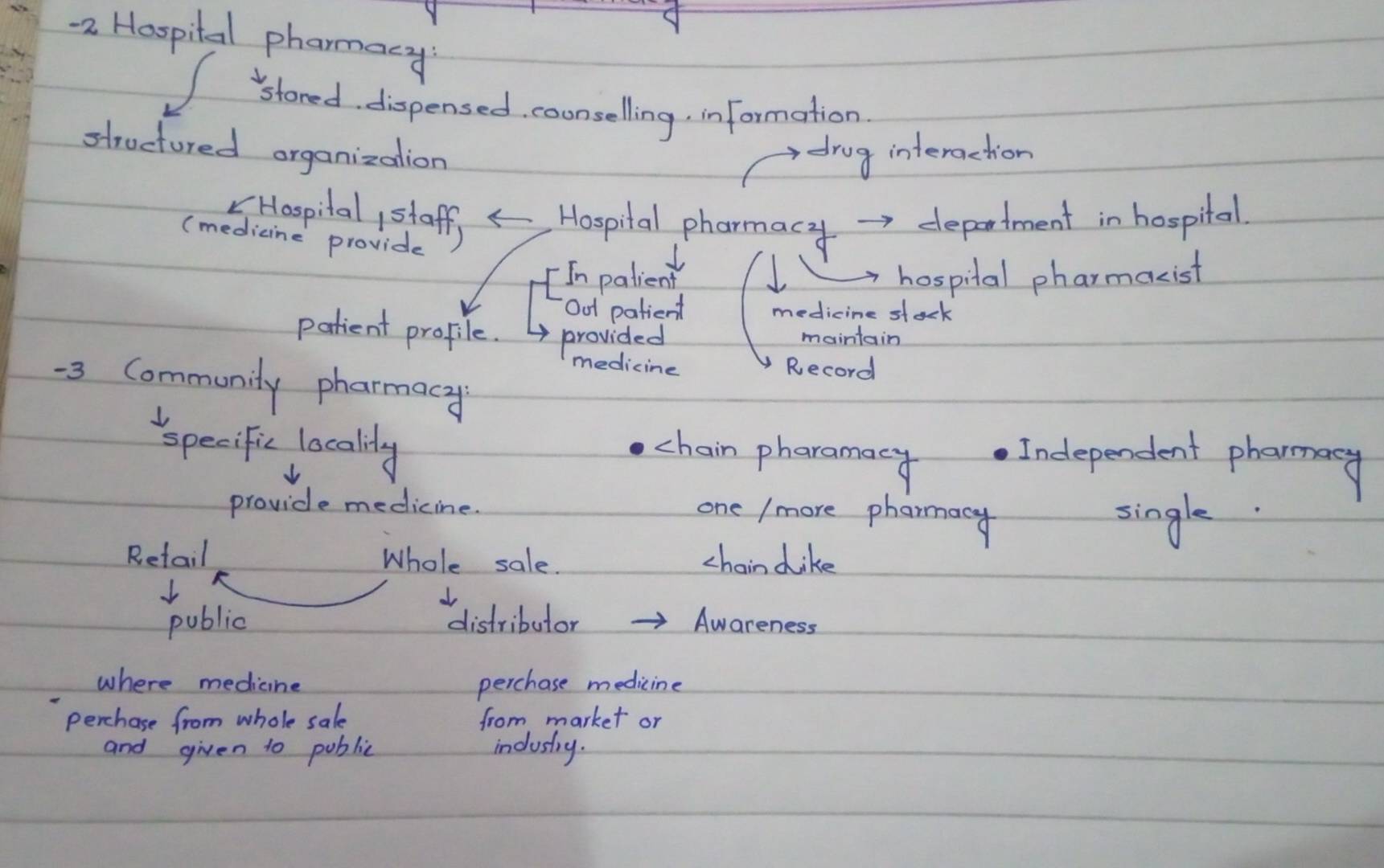 Hospital pharmacy
'stored. dispensed. coonselling, information
structured organizalion drug interaction
Hospital, staff Hospital pharmacy department in hospital.
(medicine provide
[in palient hospital pharmacist
Oot patient medicine stock
patient profile. provided maintain
medicine Record
-3 Community pharmacy
specific localily
chain pharamacy Independent pharmacy
provide medicine.
one / more pharmacy single.
Retail Whole sale. chaindike
public distributor Awareness
where medicine perchase medicine
perchase from whole sale from market or
and given to public industry.