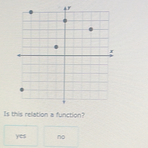 Is this relation a function?
yes no