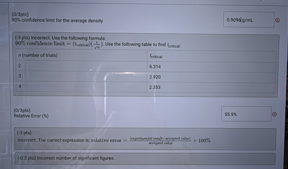 90% confidence limit for the average density 0.9096|g/mL
(0/3pts)
Relative Error (%) 55.9% 。
(-3 pts)
Incorrect. The correct expression is: relative error = (|experimentalresult-acceptedvalue|)/acceptedvalue  * 100%
(-0.2 pts) Incorrect number of significant figures.