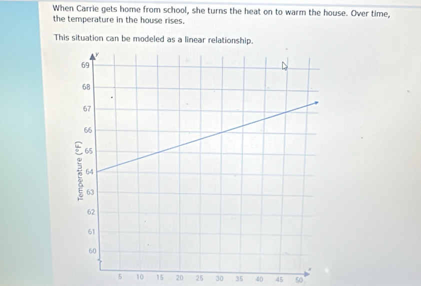 When Carrie gets home from school, she turns the heat on to warm the house. Over time, 
the temperature in the house rises. 
This situation can be modeled as a linear relationship.
5 10 15 20 25 30 35 40 45 50