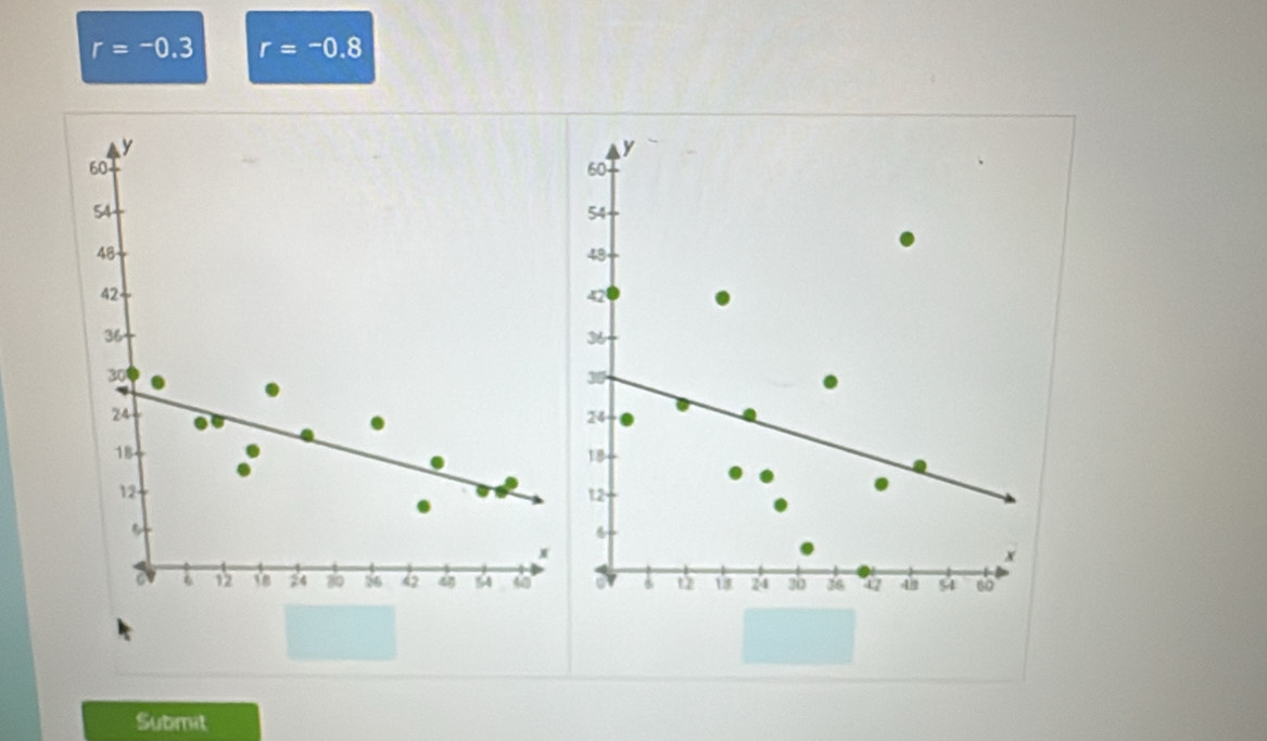 r=-0.3 r=-0.8
Submit