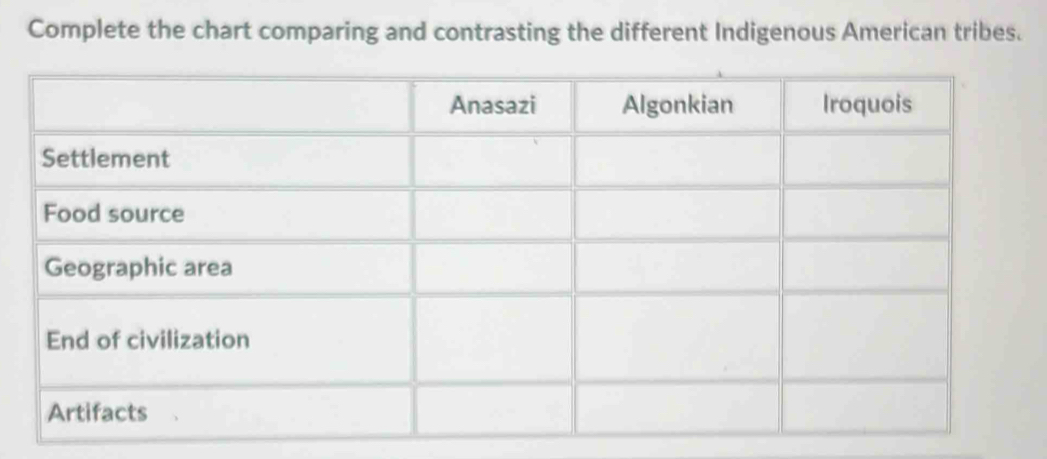 Complete the chart comparing and contrasting the different Indigenous American tribes.