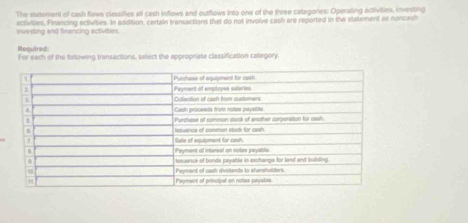 The statement of cash flows classifies all cash inflows and outflows into one of the three categories: Operating activities, investing 
investing and financing activities. activities, Financing activities. In addition, certain trensactions that do not Involve cash are reported in the statement as noncash 
Reguired 
For sech of the fotowing transactions, select the appropriste classification category.