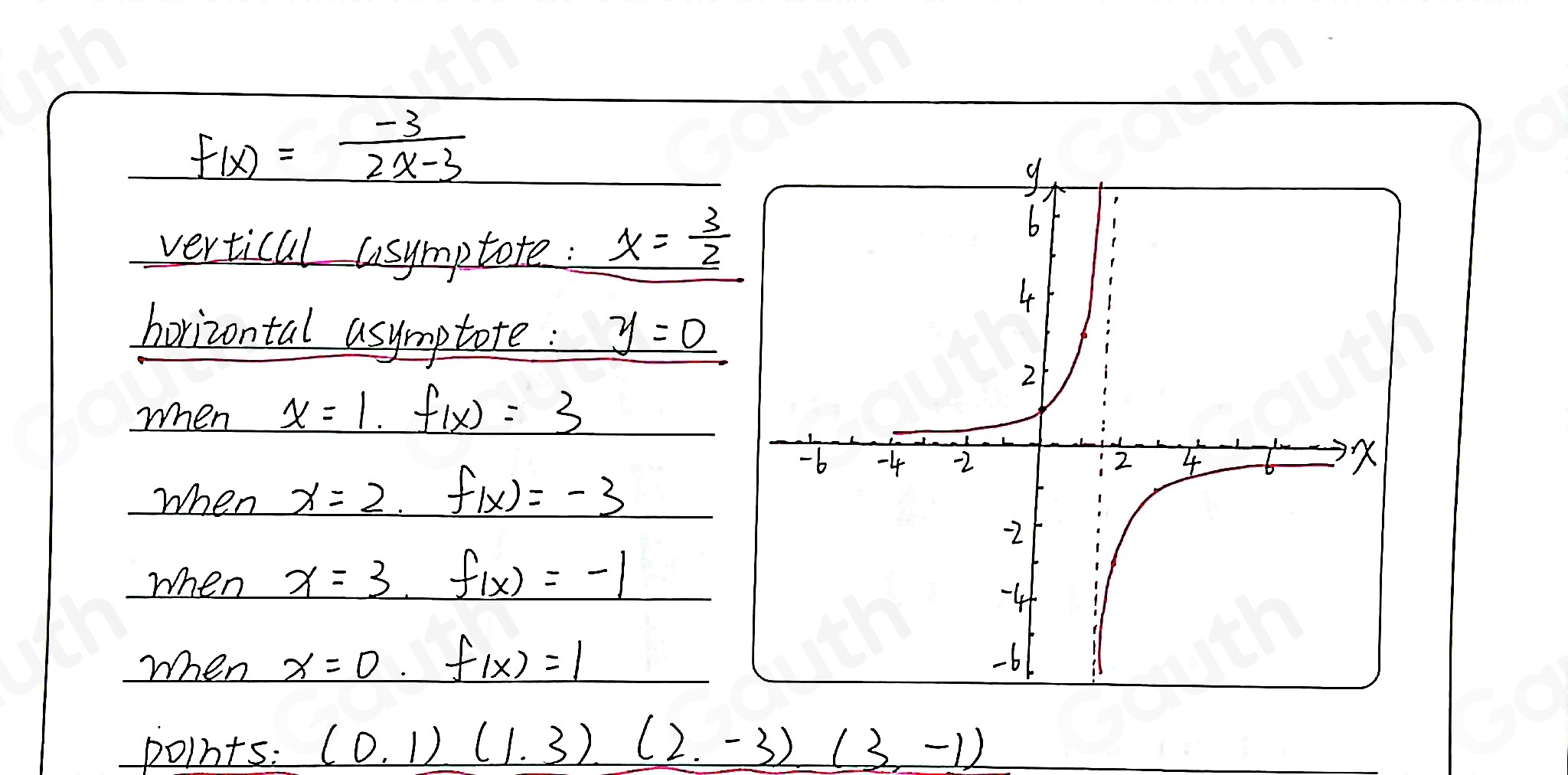 f(x)= (-3)/2x-3 
vertical asymptote: x= 3/2 
horizontal asymptote: y=0
when x=1. f(x)=3
when x=2· 2f(x)=-3
when x=3, f(x)=-1
When x=0 · f(x)=1
points: (0,1)(1,3)(2,-3)(3,-1)