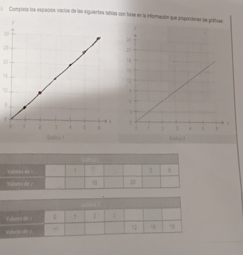 Completa los espacios vaclos de las siguientes tablas con base en la información que proporcionan las gráficas.
3
2
20
15
10
5
0
Gráfica 2