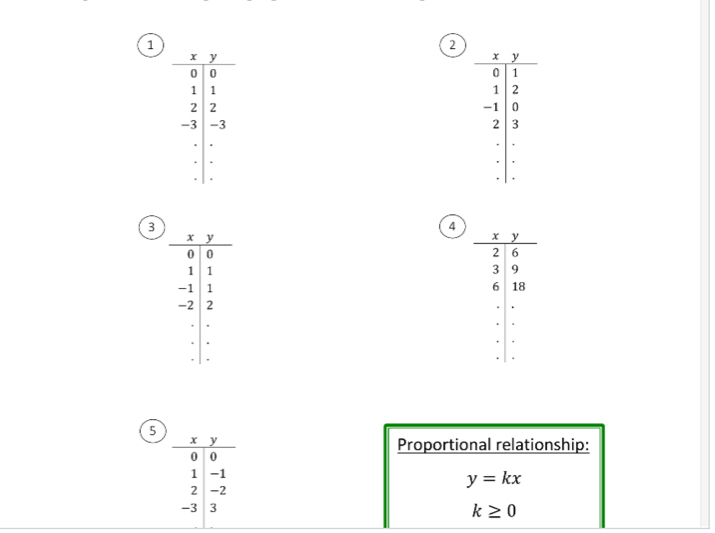 1 
2 

3 
4 

5 
Proportional relationship:
y=kx
k≥ 0