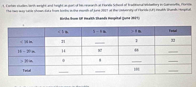 Corbin studies birth weight and height as part of his research at Florida School of Traditional Midwifery in Gainesville, Florida.
The two-way table shows data from births in the month of June 2021 at the University of Florida (UF) Health Shands Hospital.
Births from UF Health Shands Hospital (June 2021)