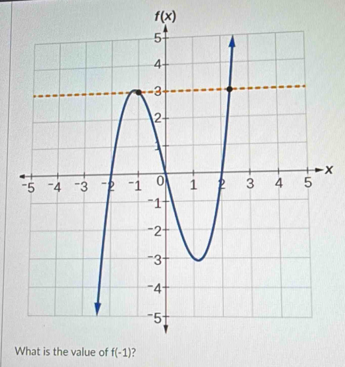 f(x)
x
What is the value of f(-1) ?