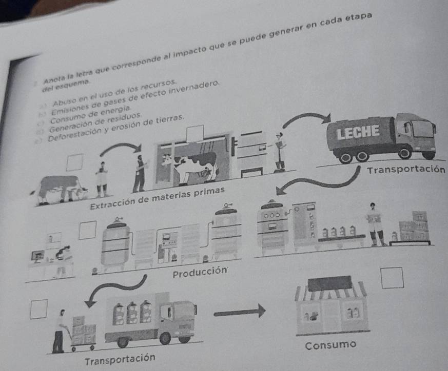 Anota la letra que corresponde al impacto que se puede generar en cada etapa
del esquema.
Abuso en el uso de los recursos.
Emisiones de gases de efecto invernadero.
Consumo de energía
Generación de residuos
Deforestación y erosión de tierras.
LECHE
Transportación
Extracción de materias primas
5
a ª ª a
0
Producción
BBB
11
Transportación Consumo