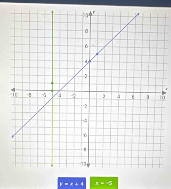 0
y=x+4 x=-5