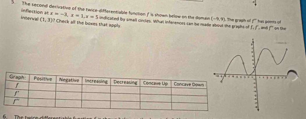 inflection at
5. The second derivative of the twice-differentiable function f is shown below on the domain (-9,9). The graph of f'' has points of
interval (1,3) x=-3,x=1,x=5 indicated by small circles. What inferences can be made about the graphs of f f', and f'' on the
? Check all the boxes that apply.
6. The twice-differentiabl