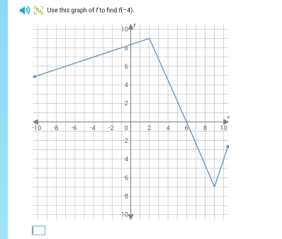 x_A Use this graph of f to find f(-4).