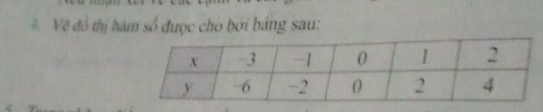 # Về đổ thị hàm số được cho bởi bảng sau: