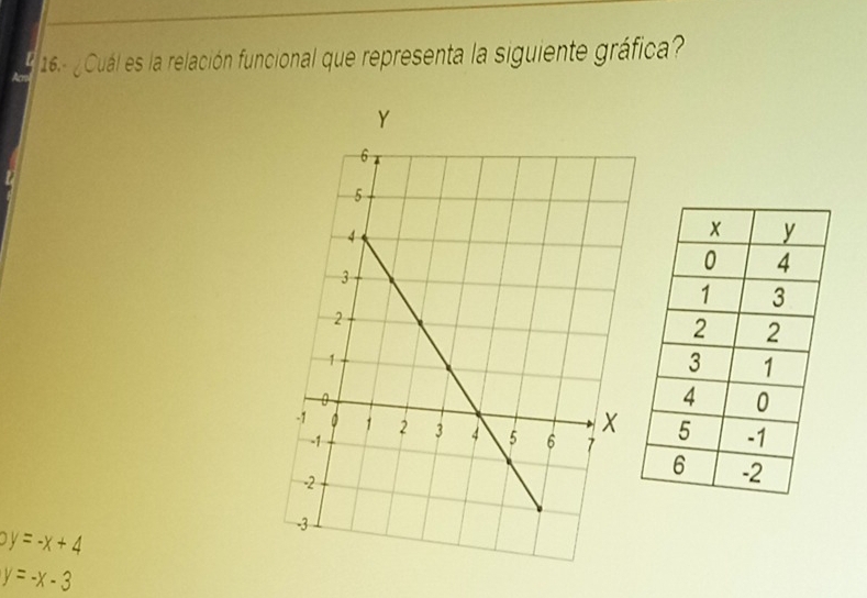 16.- ¿ Cuál es la relación funcional que representa la siguiente gráfica
py=-x+4
y=-x-3