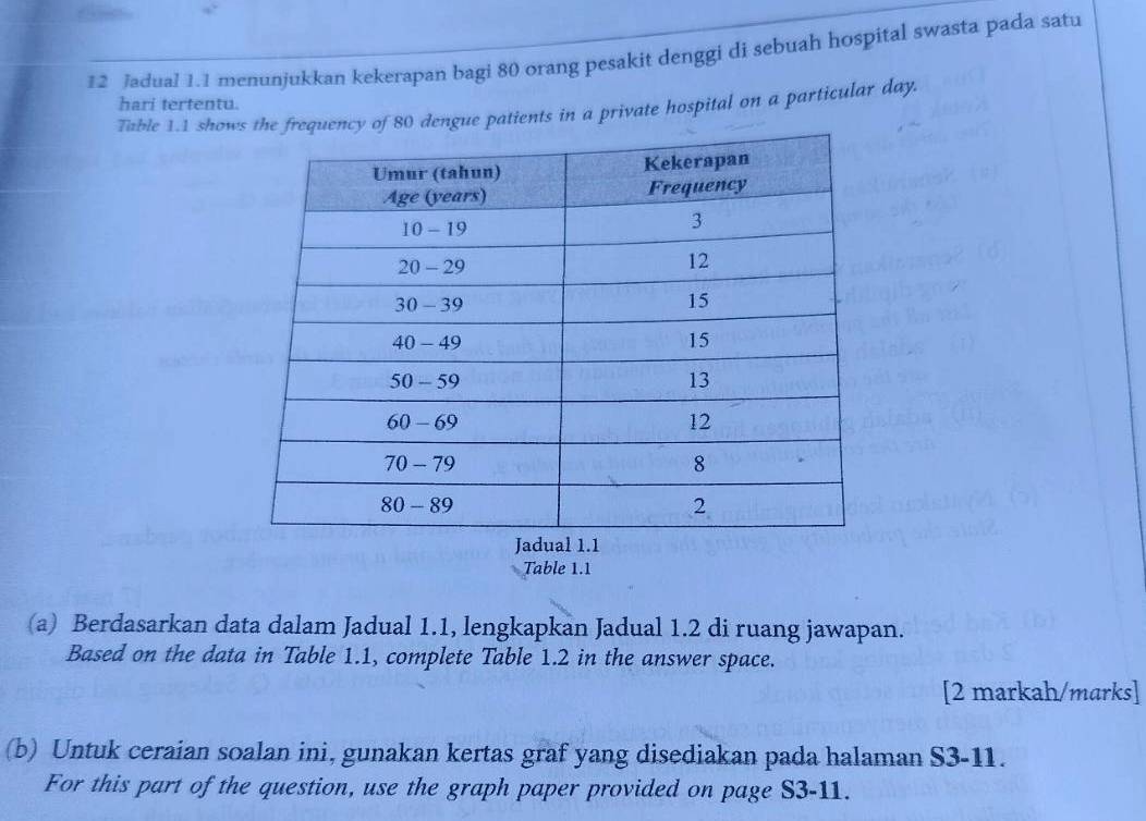 Jadual 1.1 menunjukkan kekerapan bagi 80 orang pesakit denggi di sebuah hospital swasta pada satu 
hari tertentu. 
Table 1.1 showof 80 dengue patients in a private hospital on a particular day. 
Table 1.1 
(a) Berdasarkan data dalam Jadual 1.1, lengkapkan Jadual 1.2 di ruang jawapan. 
Based on the data in Table 1.1, complete Table 1.2 in the answer space. 
[2 markah/marks] 
(b) Untuk ceraian soalan ini, gunakan kertas graf yang disediakan pada halaman S3-11. 
For this part of the question, use the graph paper provided on page S3-11.