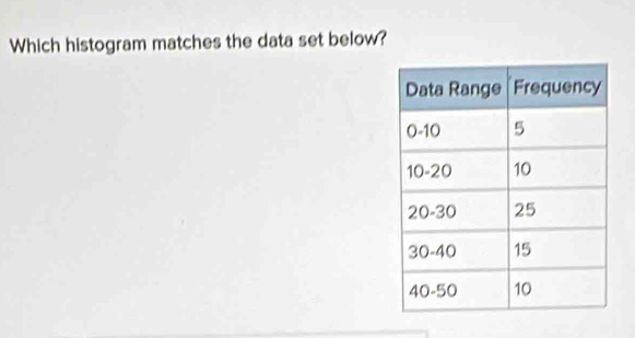 Which histogram matches the data set below?