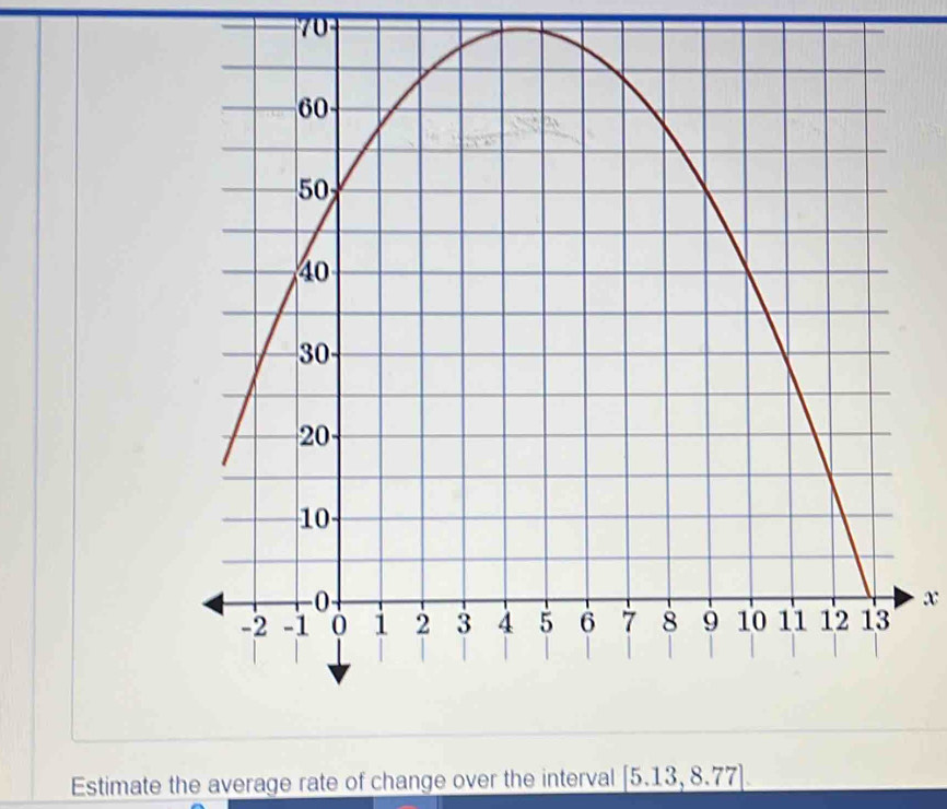Solved: 70 x Estimate the average rate of change over the interval _ [5 ...