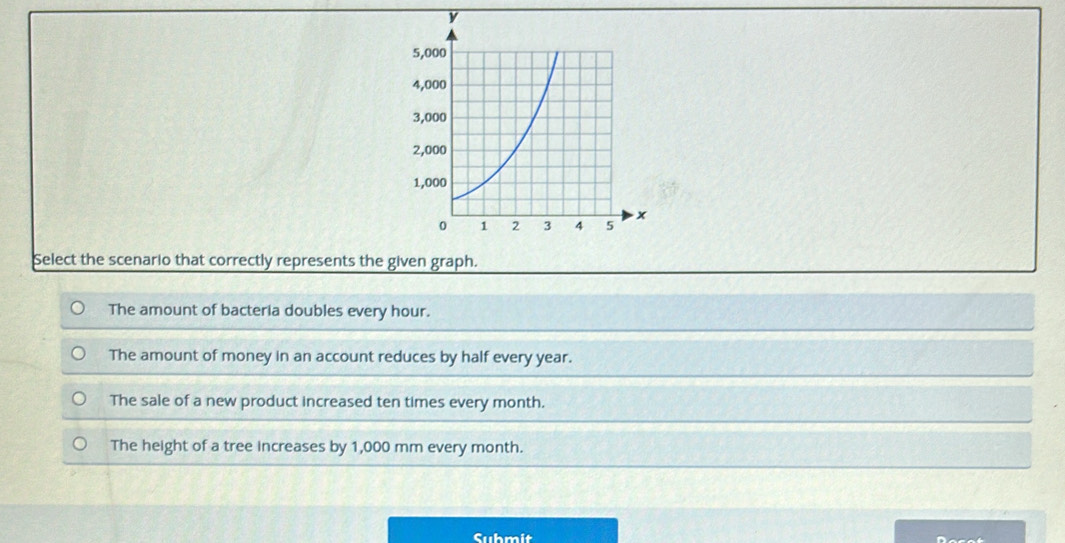 Select the scenario that correctly represents the given graph.
The amount of bacteria doubles every hour.
The amount of money in an account reduces by half every year.
The sale of a new product increased ten times every month.
The height of a tree increases by 1,000 mm every month.
Submit