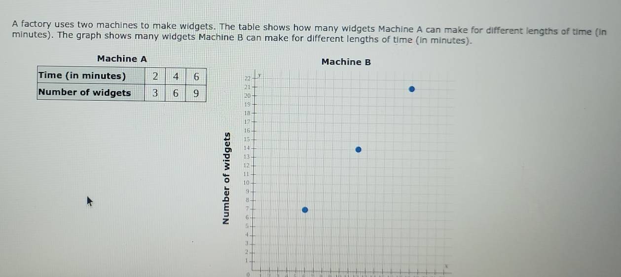 A factory uses two machines to make widgets. The table shows how many widgets Machine A can make for different lengths of time (in
minutes). The graph shows many widgets Machine B can make for different lengths of time (in minutes). 
Machine A 
。