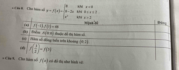 # Câu 8. Cho hàm số y=f(x)=beginarrayl 8khlx<0 8-2xkhi0≤ x≤ 2. x^2khlx>2endarray.
» f(x) có đồ thị như hình vẽ: