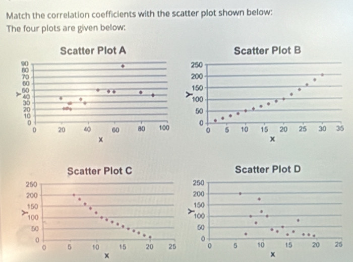 Match the correlation coefficients with the scatter plot shown below: 
The four plots are given below: 
Scatter Plot A Scatter Plot B
x
x
Scatter Plot C Scatter Plot D

x