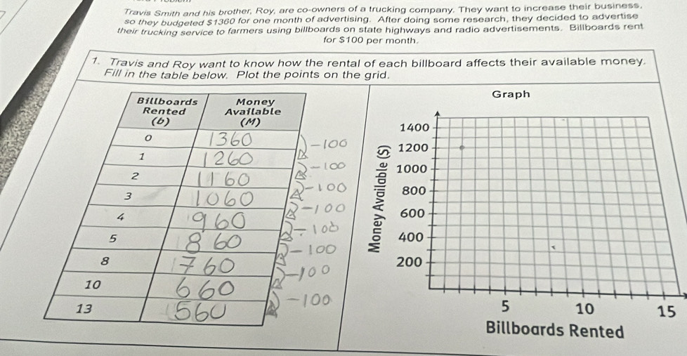 Travis Smith and his brother, Roy, are co-owners of a trucking company. They want to increase their business. 
so they budgeted $1360 for one month of advertising. After doing some research, they decided to advertise 
their trucking service to farmers using billboards on state highways and radio advertisements. Billboards rent 
for $100 per month. 
1. Travis and Roy want to know how the rental of each billboard affects their available money. 
Fill in the table below. Plot the points on the grid. 

5