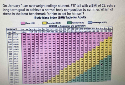 On January 1, an overweight college student, 5'5'' tall with a BMI of 28, sets a
long-term goal to achieve a normal body composition by summer. Which of
these is the best benchmark for him to set for himself?
Body Mass Index (BMI) Table for Adults
Obese (-36) (Ovenweight (25-30) (18.5-25) Underwnight (-18.5)
s60
714 
_-