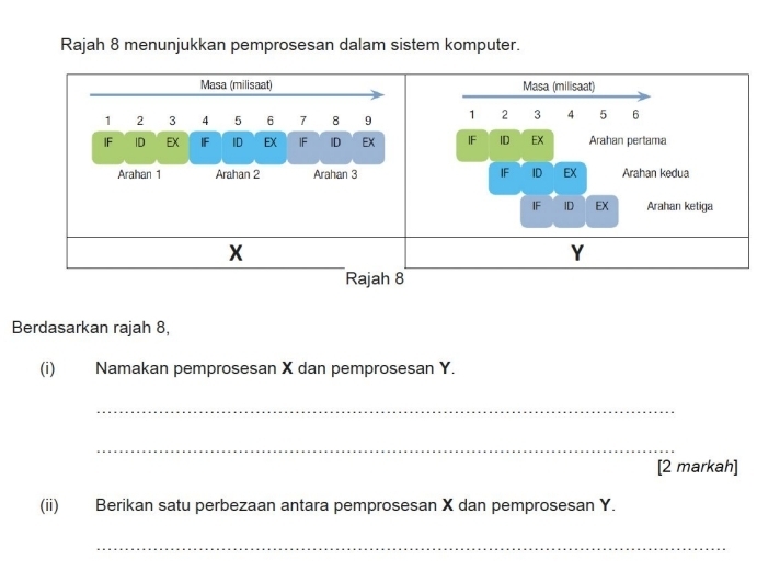 Rajah 8 menunjukkan pemprosesan dalam sistem komputer. 
Masa (milisaat) Masa (milisaat)
1 2 3 4 5 6 7 8 9 1 2 3 4 5 6
IF ID EX IF ID EX IF ID EX IF ID EX Arahan pertama 
Arahan 1 Arahan 2 Arahan 3 IF ID EX Arahan kedua 
IF ID EX Arahan ketiga
X
Y
Rajah 8 
Berdasarkan rajah 8, 
(i) Namakan pemprosesan X dan pemprosesan Y. 
_ 
_ 
[2 markah] 
(ii) Berikan satu perbezaan antara pemprosesan X dan pemprosesan Y. 
_