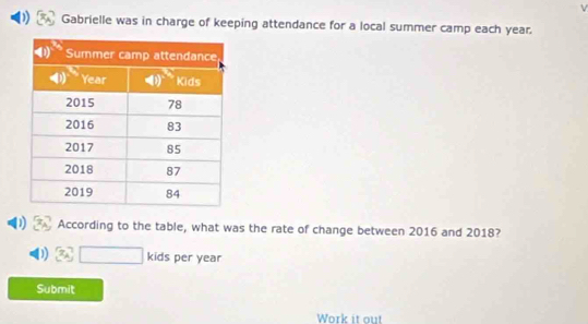 Gabrielle was in charge of keeping attendance for a local summer camp each year.
According to the table, what was the rate of change between 2016 and 2018?
∵ ICJ per year
Submit
Work it out