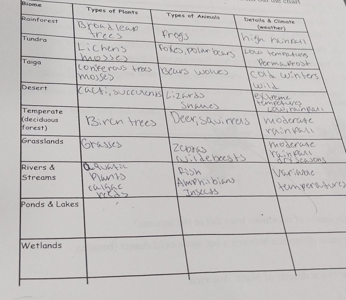 Biome Types of Plants