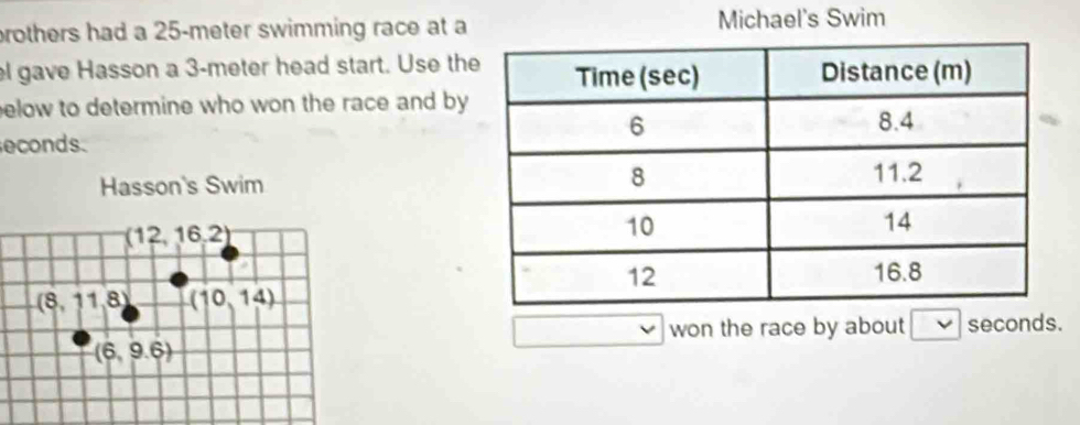 brothers had a 25-meter swimming race at a Michael's Swim 
el gave Hasson a 3-meter head start. Use th 
elow to determine who won the race and by 
econds. 
Hasson's Swim
(12,16,2)
(8,11,8) (10,14)
won the race by about seconds.
(6,9.6)