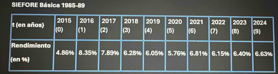 SIEFORE Básica 1985-89