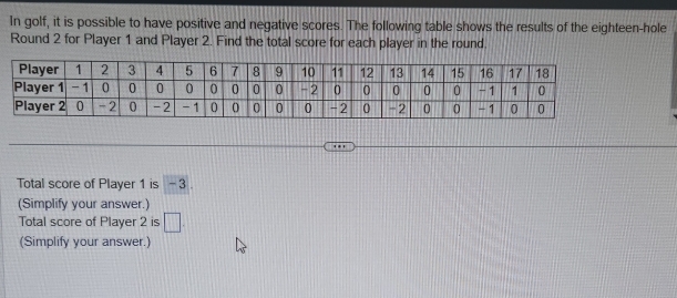 In golf, it is possible to have positive and negative scores. The following table shows the results of the eighteen-hole 
Round 2 for Player 1 and Player 2. Find the total score for each player in the round. 
Total score of Player 1 is - 3. 
(Simplify your answer.) 
Total score of Player 2 is □. 
(Simplify your answer.)