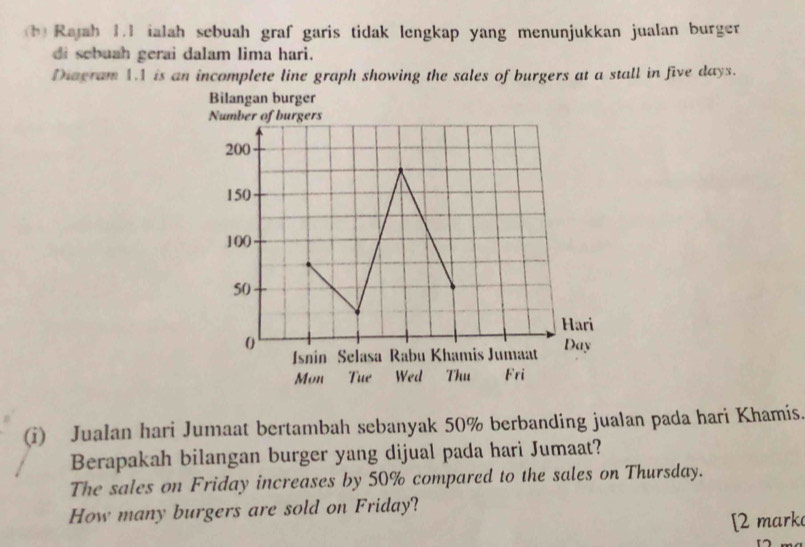 Rajah 1.1 ialah sebuah graf garis tidak lengkap yang menunjukkan jualan burger 
di sebuah gerai dalam lima hari. 
Diagram 1.1 is an incomplete line graph showing the sales of burgers at a stall in five days. 
(i) Jualan hari Jumaat bertambah sebanyak 50% berbanding jualan pada hari Khamis. 
Berapakah bilangan burger yang dijual pada hari Jumaat? 
The sales on Friday increases by 50% compared to the sales on Thursday. 
How many burgers are sold on Friday? 
[2 mark