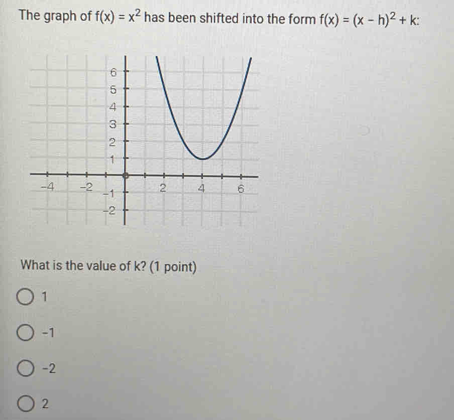 The graph of f(x)=x^2 has been shifted into the form f(x)=(x-h)^2+k : 
What is the value of k? (1 point)
1
-1
-2
2