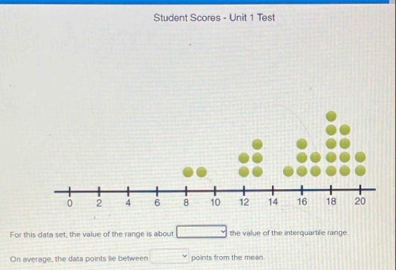 Student Scores - Unit 1 Test 
For this data set, the value of the range is about the value of the interquartile range. 
On average, the data points lie between points from the mean.